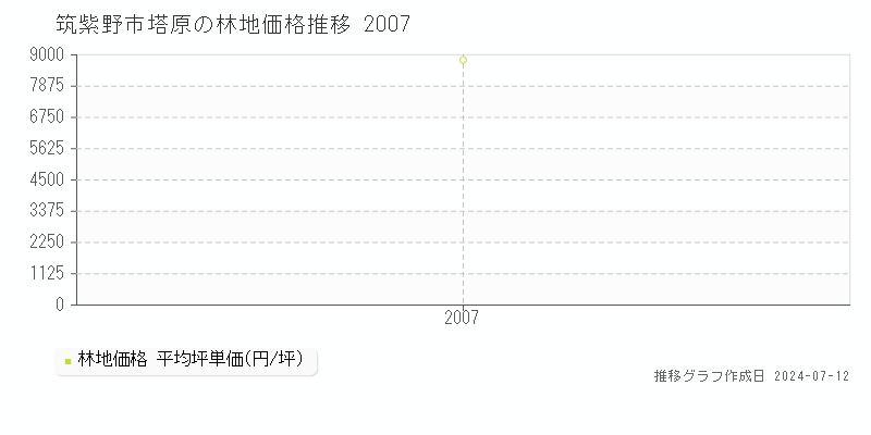 筑紫野市塔原の林地価格推移グラフ 