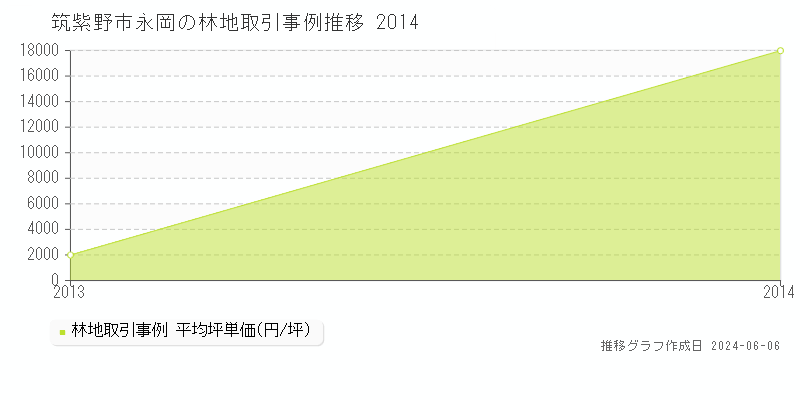 筑紫野市永岡の林地取引価格推移グラフ 