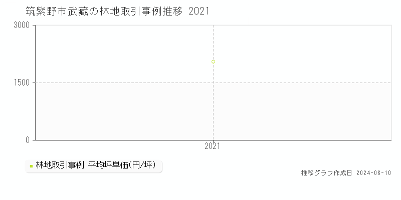 筑紫野市武藏の林地取引価格推移グラフ 