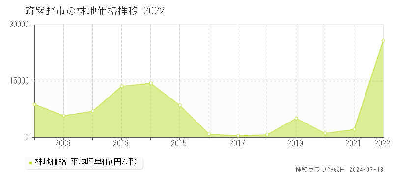 筑紫野市の林地価格推移グラフ 
