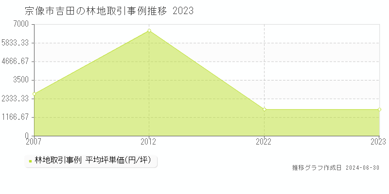 宗像市吉田の林地取引事例推移グラフ 