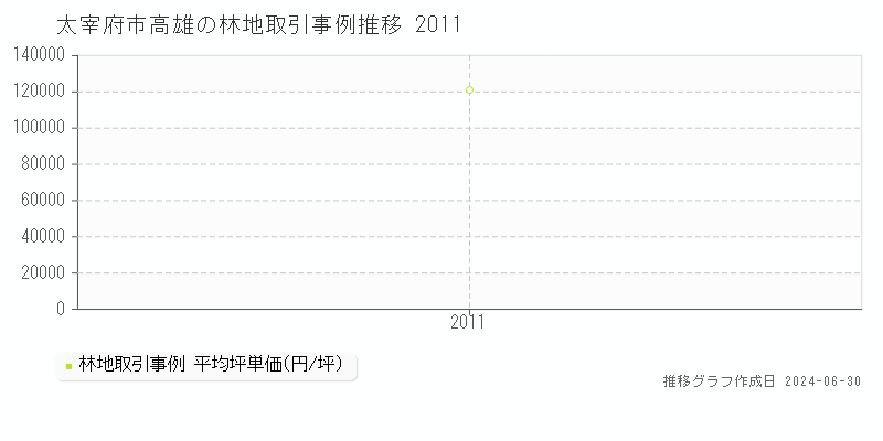太宰府市高雄の林地取引事例推移グラフ 