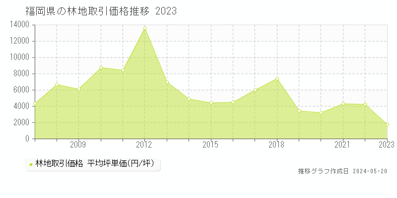福岡県の林地価格推移グラフ 