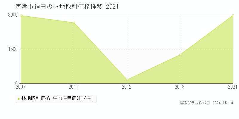 唐津市神田の林地価格推移グラフ 