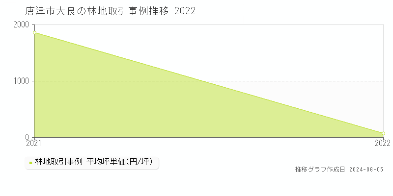 唐津市大良の林地取引事例推移グラフ 