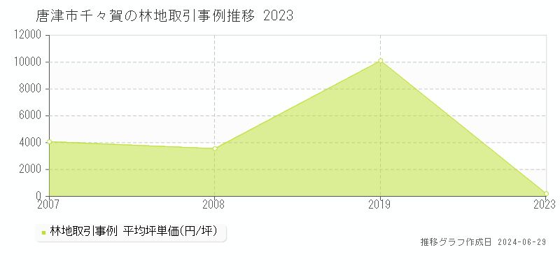 唐津市千々賀の林地取引事例推移グラフ 