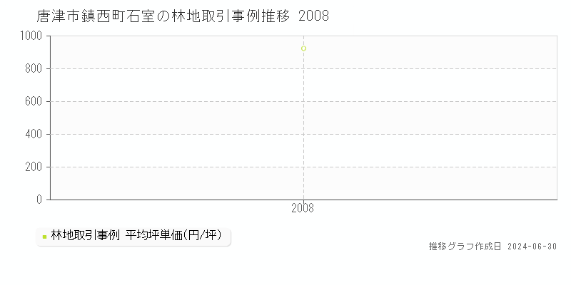 唐津市鎮西町石室の林地取引事例推移グラフ 