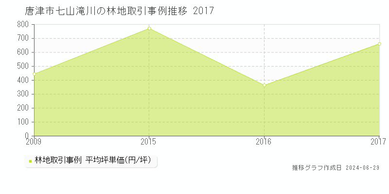 唐津市七山滝川の林地取引事例推移グラフ 