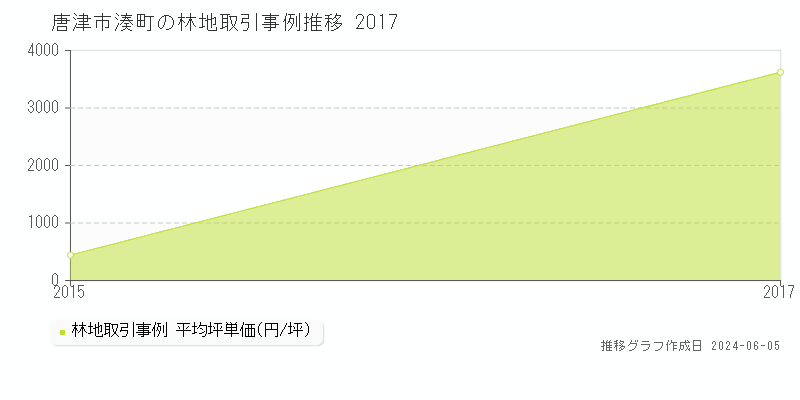 唐津市湊町の林地取引事例推移グラフ 