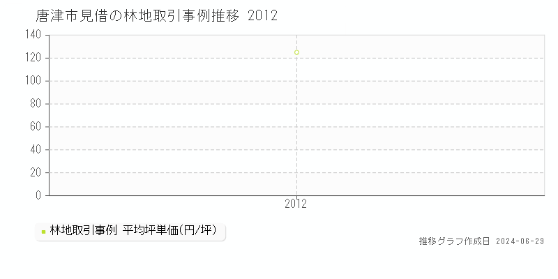 唐津市見借の林地取引事例推移グラフ 