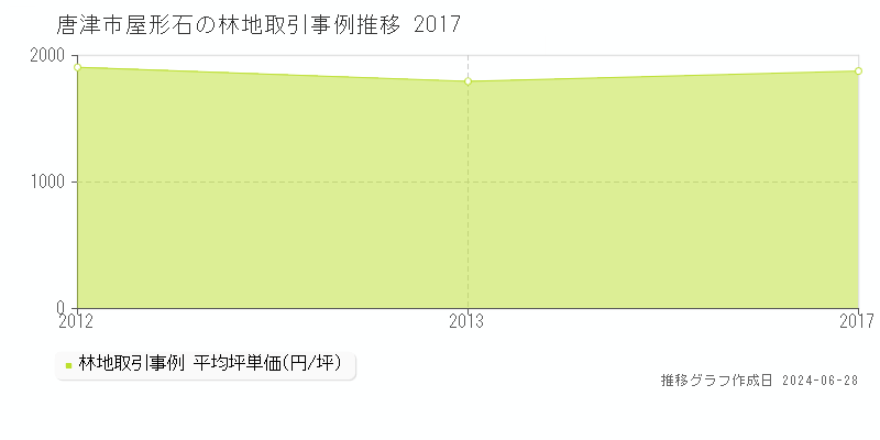 唐津市屋形石の林地取引事例推移グラフ 