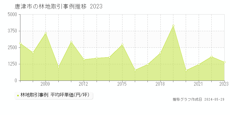 唐津市の林地取引価格推移グラフ 