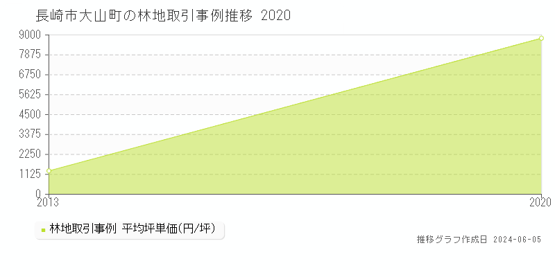 長崎市大山町の林地価格推移グラフ 