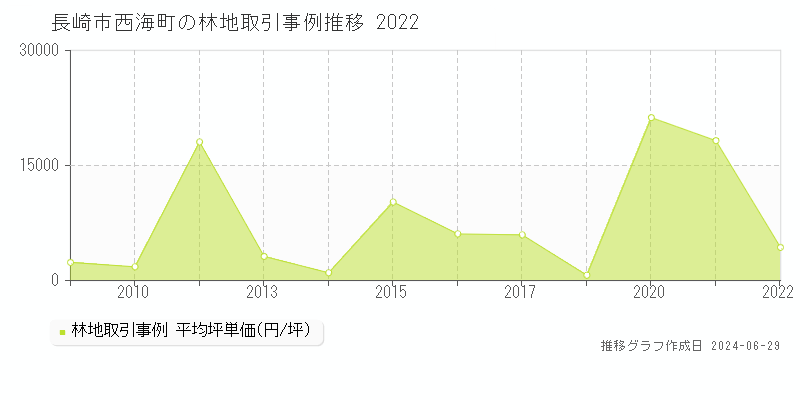 長崎市西海町の林地取引事例推移グラフ 