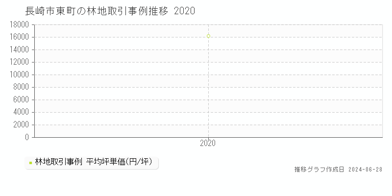 長崎市東町の林地取引事例推移グラフ 