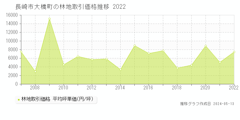 長崎市大橋町の林地価格推移グラフ 