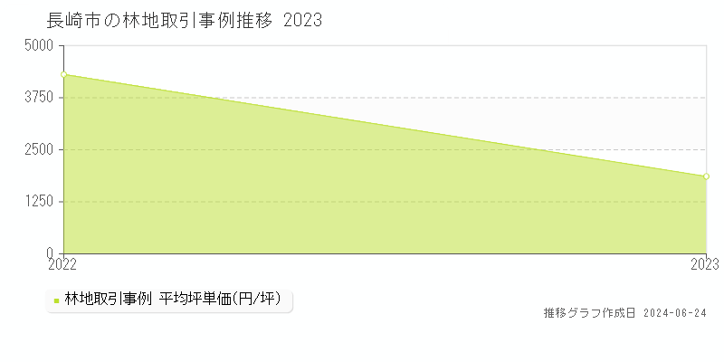 長崎市の林地取引事例推移グラフ 