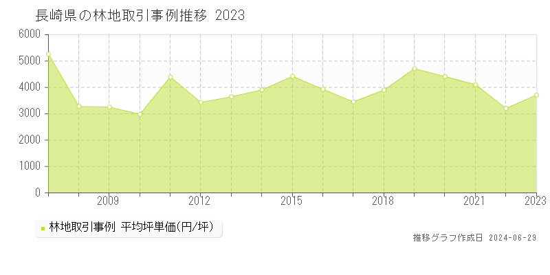 長崎県の林地取引事例推移グラフ 