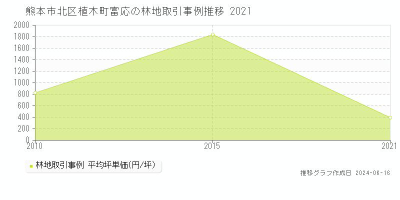 熊本市北区植木町富応の林地取引価格推移グラフ 
