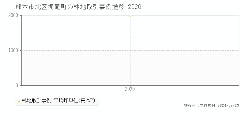 熊本市北区梶尾町の林地取引事例推移グラフ 