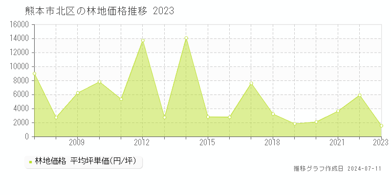 熊本市北区の林地価格推移グラフ 