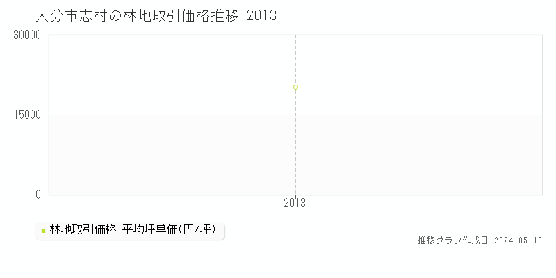 大分市志村の林地価格推移グラフ 