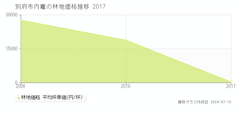 別府市内竈の林地価格推移グラフ 