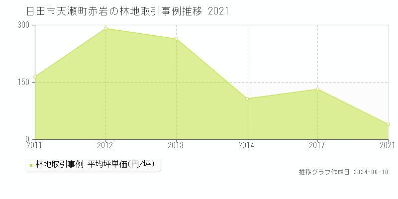 日田市天瀬町赤岩の林地取引価格推移グラフ 