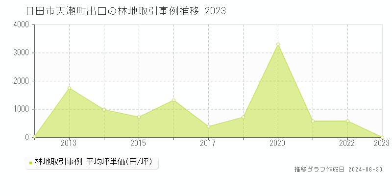 日田市天瀬町出口の林地取引事例推移グラフ 