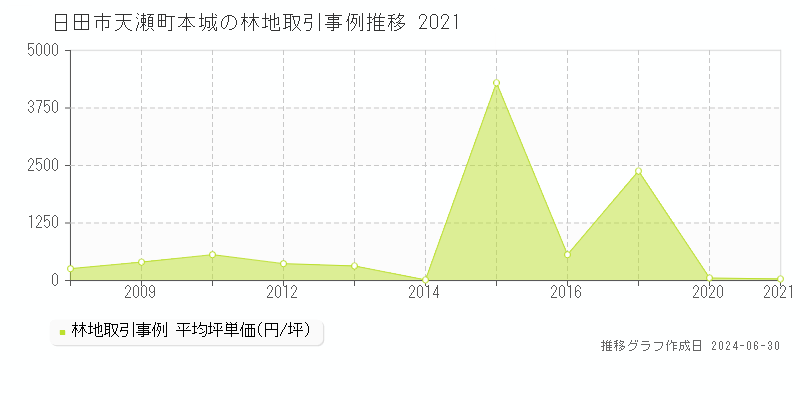 日田市天瀬町本城の林地取引事例推移グラフ 
