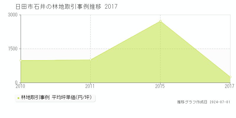 日田市石井の林地取引事例推移グラフ 