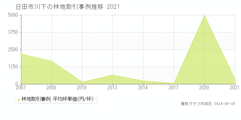 日田市川下の林地取引事例推移グラフ 