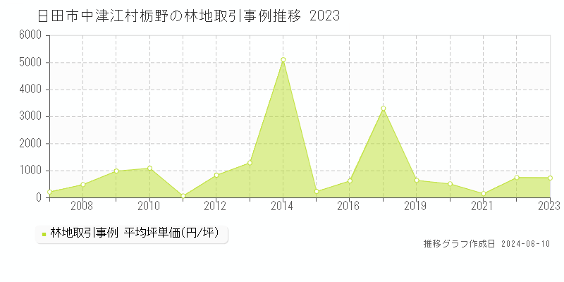 日田市中津江村栃野の林地取引価格推移グラフ 