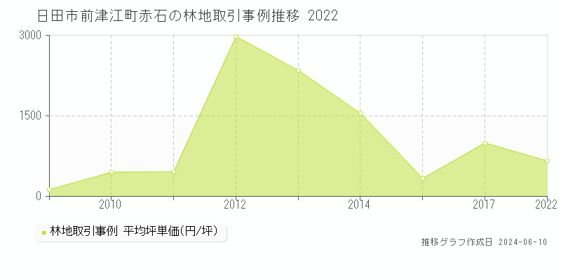 日田市前津江町赤石の林地取引価格推移グラフ 