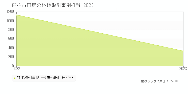 臼杵市田尻の林地取引価格推移グラフ 