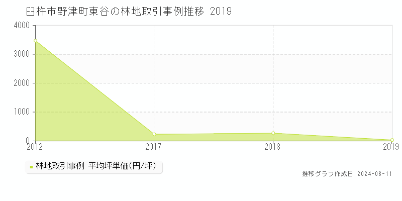 臼杵市野津町東谷の林地取引価格推移グラフ 