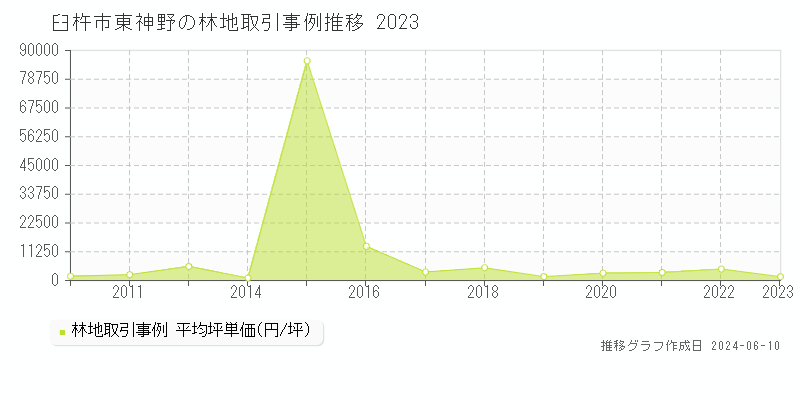 臼杵市東神野の林地取引価格推移グラフ 