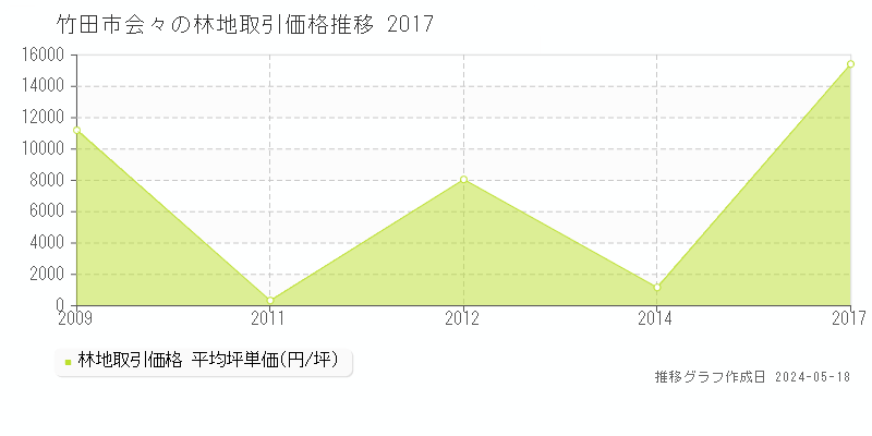 竹田市会々の林地価格推移グラフ 