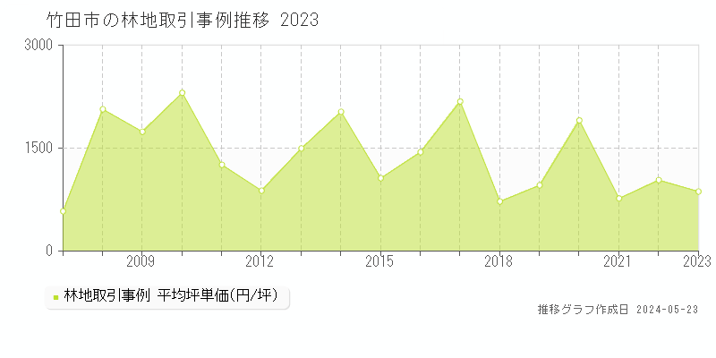 竹田市の林地価格推移グラフ 