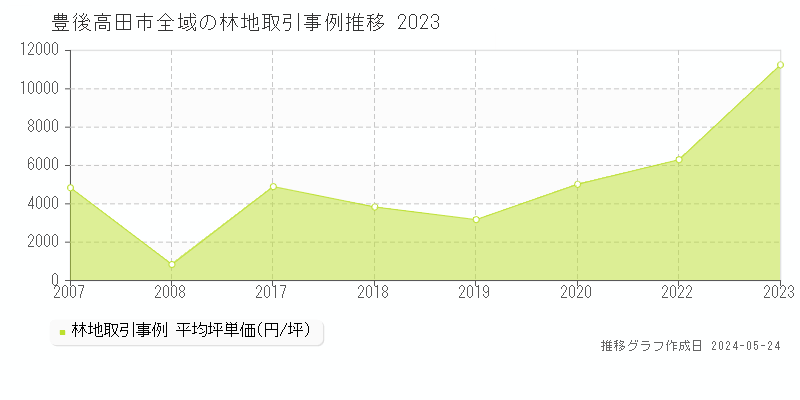 豊後高田市全域の林地取引事例推移グラフ 