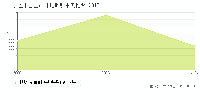 宇佐市富山の林地取引事例推移グラフ 