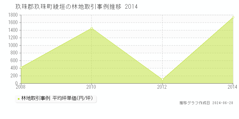玖珠郡玖珠町綾垣の林地取引事例推移グラフ 