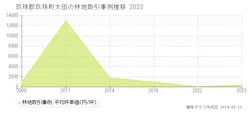 玖珠郡玖珠町太田の林地取引事例推移グラフ 
