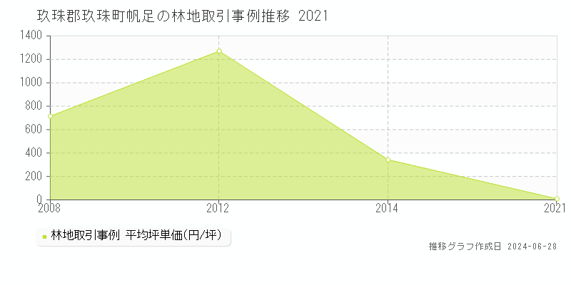玖珠郡玖珠町帆足の林地取引事例推移グラフ 