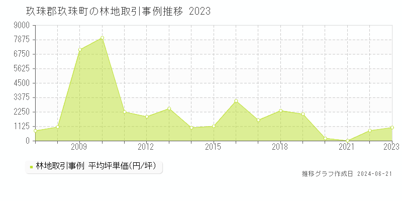 玖珠郡玖珠町の林地取引価格推移グラフ 