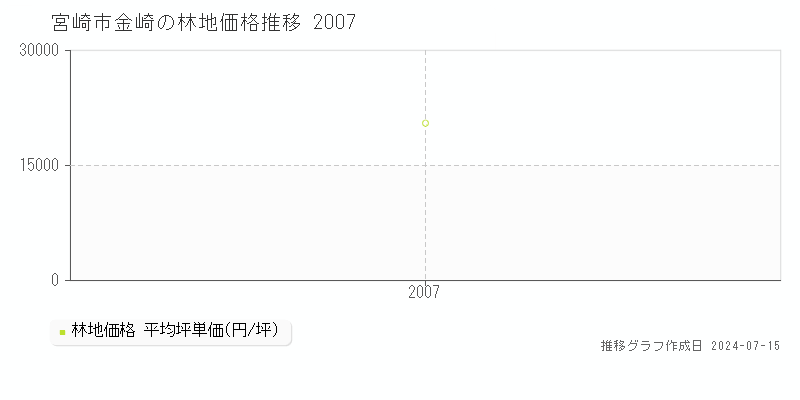 宮崎市金崎の林地価格推移グラフ 