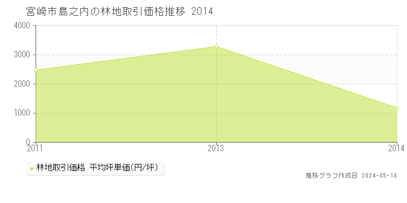 宮崎市島之内の林地価格推移グラフ 