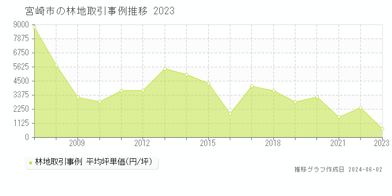 宮崎市全域の林地価格推移グラフ 