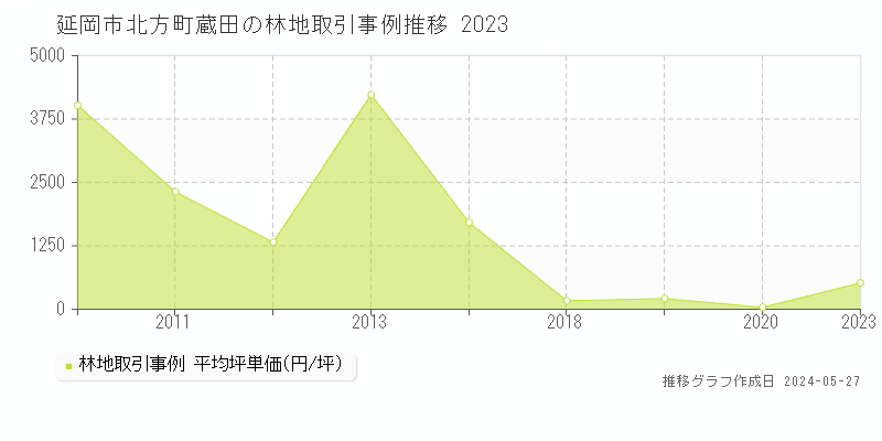 延岡市北方町蔵田の林地価格推移グラフ 