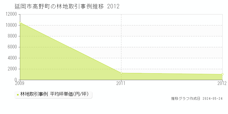 延岡市高野町の林地価格推移グラフ 